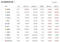 大涨超70%！刚刚9万人爆仓